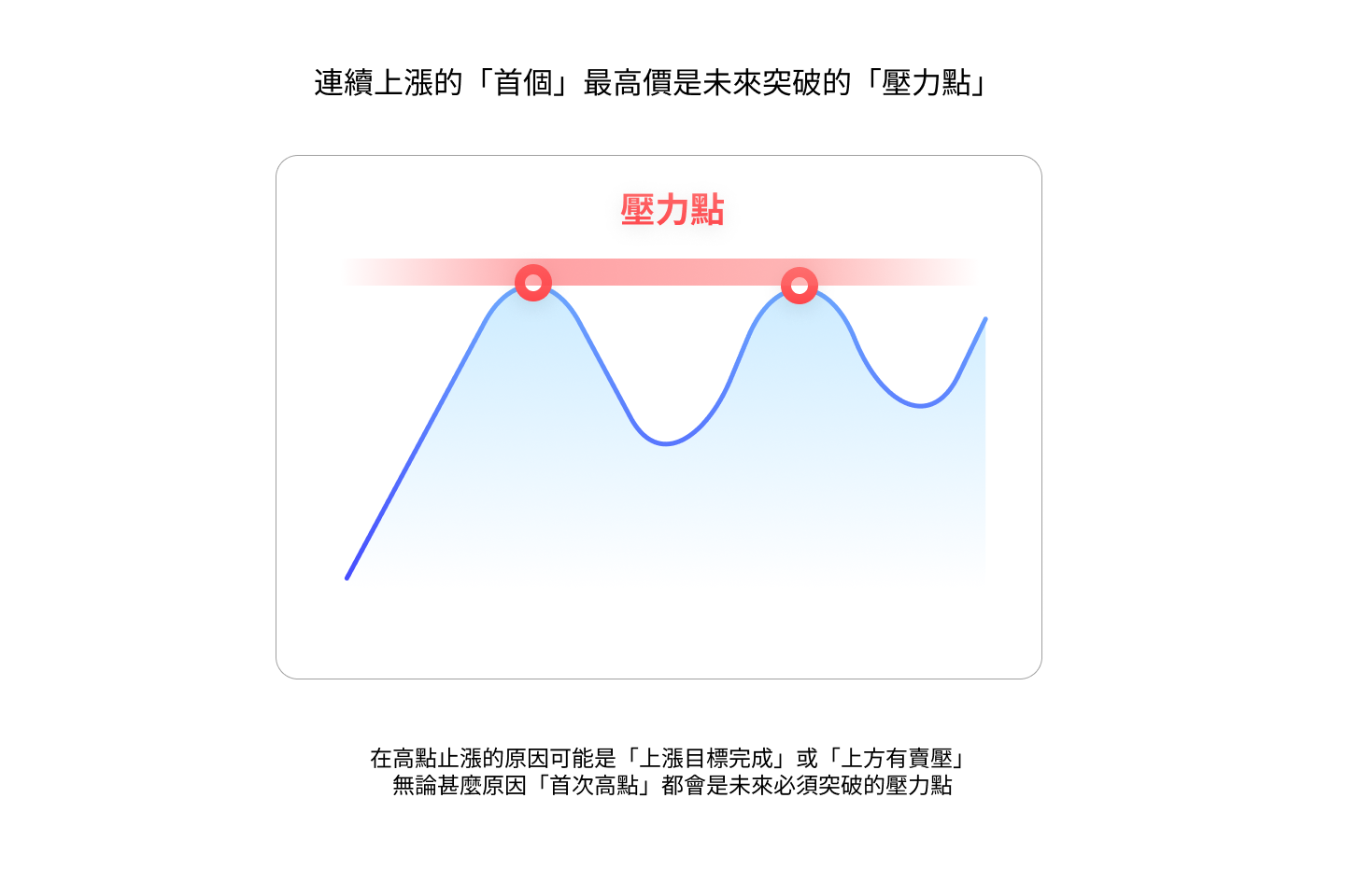 支撐」是什麼？「壓力」又是甚麼？ | 投資韭菜園