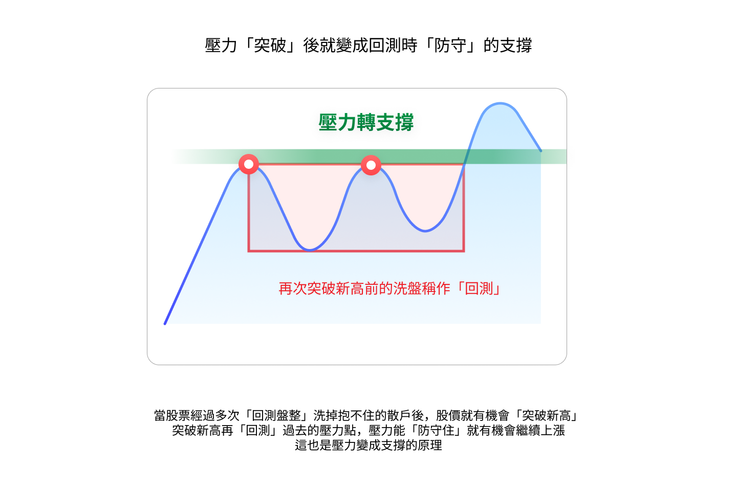 支撐」是什麼？「壓力」又是甚麼？ | 投資韭菜園